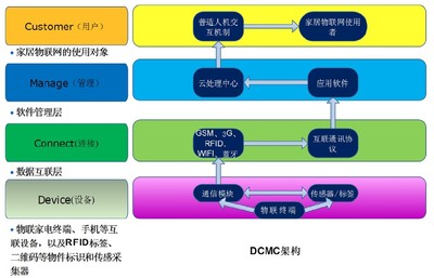 物联网应用服务 智慧家庭生活的新篇章