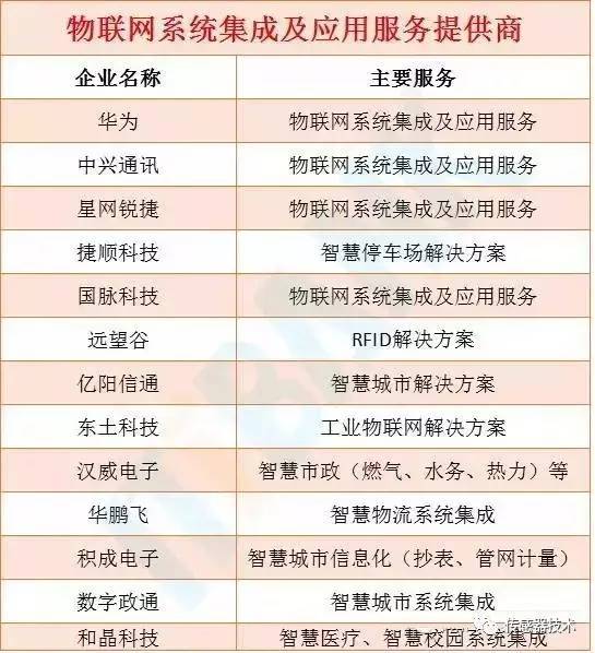 物联网产业链全景图及八大环节详细解读